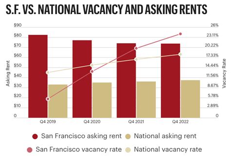 San Francisco office vacancy rate at all-time high